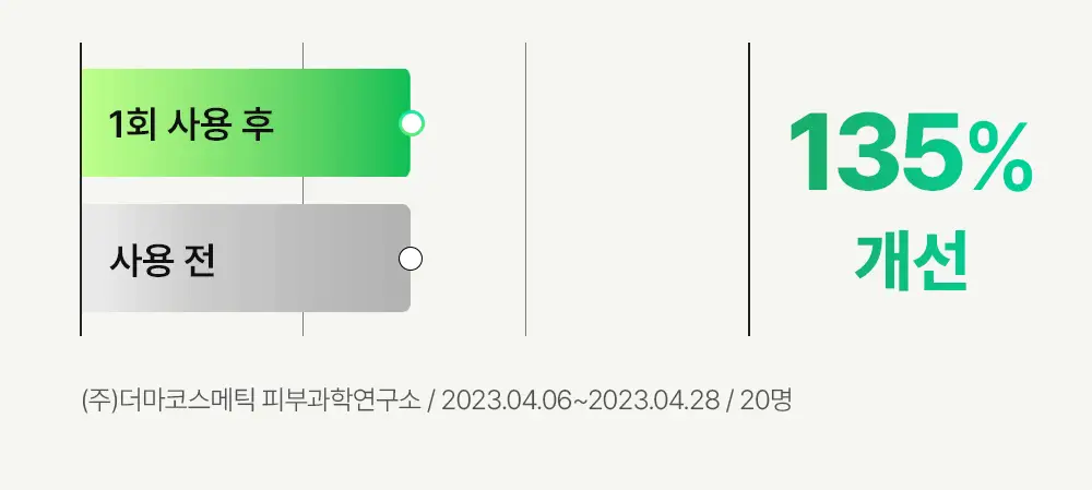 [모공산뜻/폼30ml증정]비건이펙트 청보리 LHA 딥클렌징 오일 205ml 기획 상세페이지 12
